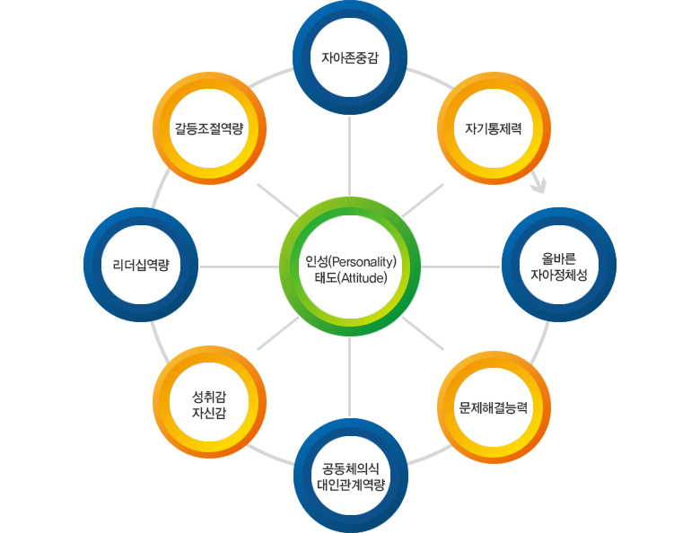 수련활동 중점역량개발 이미지